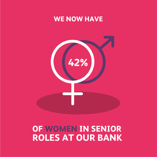 Poster advising we now have 42% of women in senior roles at our bank