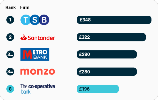 Rankings of APP fraud sent per £million transactions: 1 TSB £348, 2 Santander £322, 3= Metro Bank £280, 3= Monzo £280, 8 The Co-operative Bank £196