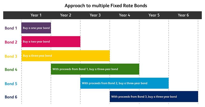 manage multiple Fixed Rate Bonds