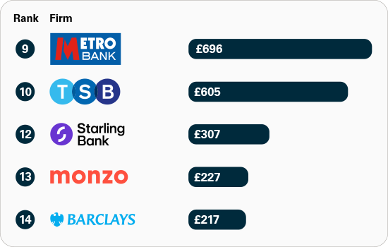 Rankings of APP fraud received per £million transactions: major UK banks and building societies: 9 Metro Bank £696, 10 TSB £605, 12 Starling Bank £307, 13 Monzo £227, 14 Barclays £217