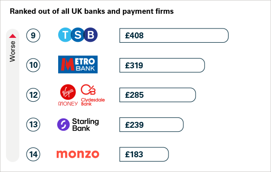 Rankings of APP fraud received per £million transactions: major UK banks and building societies: 9 Metro Bank £696, 10 TSB £605, 12 Starling Bank £307, 13 Monzo £227, 14 Barclays £217