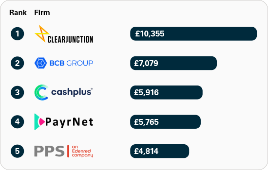Rankings of APP fraud received per £million transactions: smaller UK banks and payment firms: 1 ClearJunction £10,355, 2 BCB Group £7,079, 3 Cashplus £5,916, 4 PayrNet £5,765, 5 PPS an Edenred company £4,814