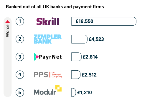 Rankings of APP fraud received per £million transactions: smaller UK banks and payment firms: 1 ClearJunction £10,355, 2 BCB Group £7,079, 3 Cashplus £5,916, 4 PayrNet £5,765, 5 PPS an Edenred company £4,814