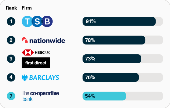 Rankings for share of APP fraud refunded: 1 TSB 91%, 2 Nationwide 78%, 3 HSBC UK 73%, 4 Barclays 70%, 7 The Co-operative Bank 54%