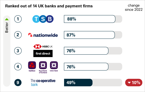 Rankings for share of APP fraud refunded: 1 TSB 91%, 2 Nationwide 78%, 3 HSBC UK 73%, 4 Barclays 70%, 7 The Co-operative Bank 54%